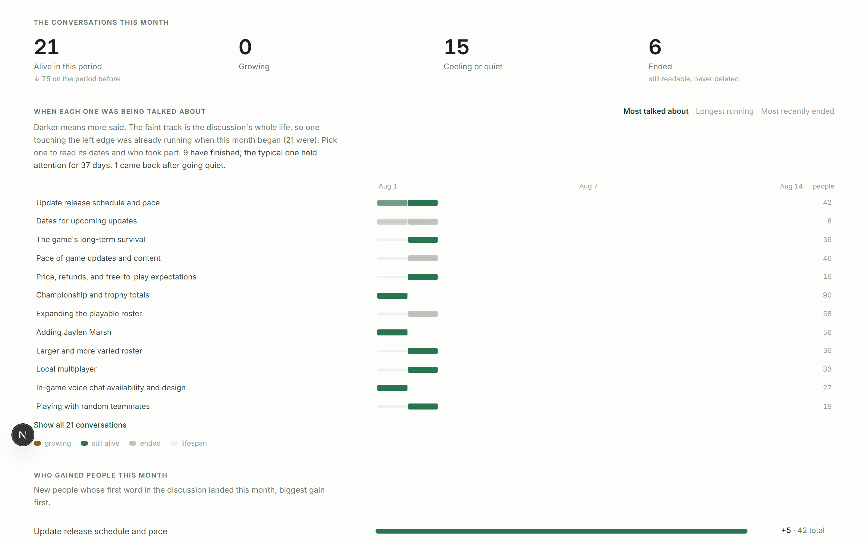 Insights: conversations over time